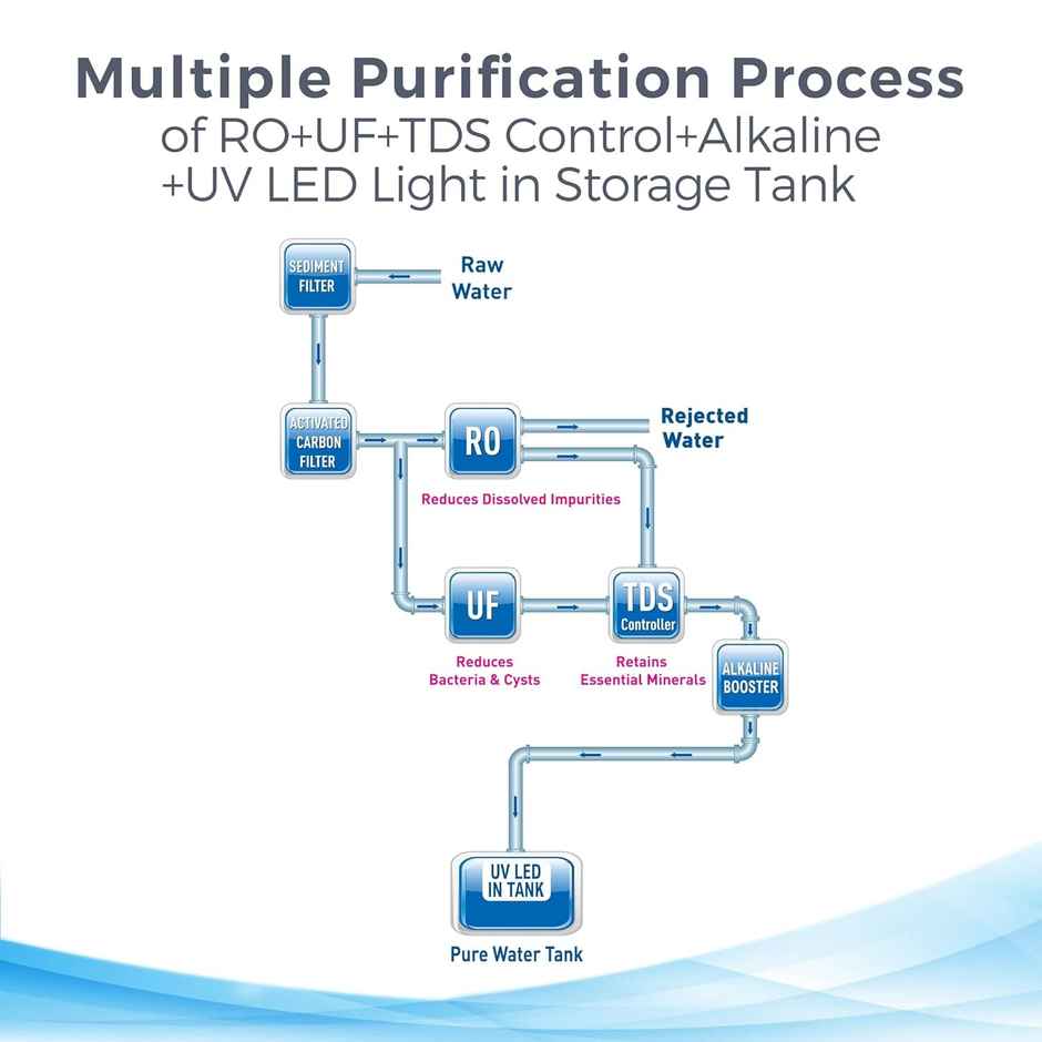 Kent Elegant Alkaline Ro Water Purifier, Ro + Uv + Uf + Alkaline + Tds Control| 8L Tank | White