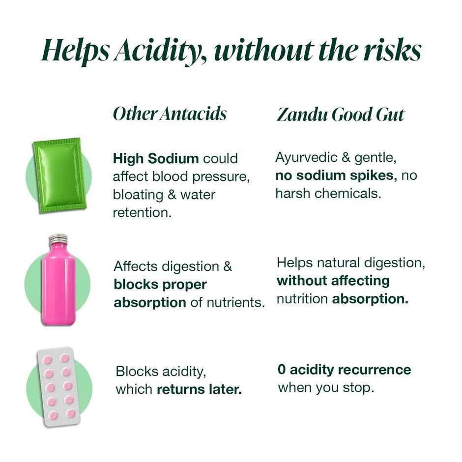 Zandu Good Gut Acidity & Bloating Relief Tablets | Relief from Acidity, Gas & Bloating