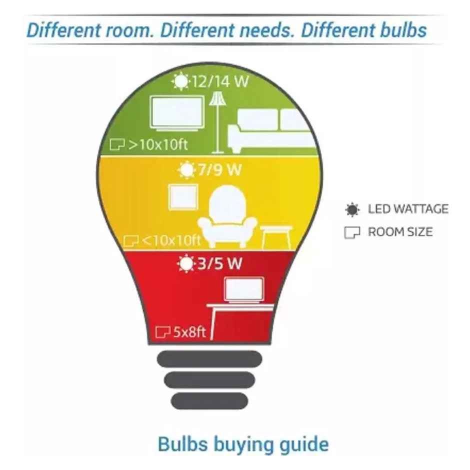 Philips 0.5 W LED Deco Bulb - White | Energy Efficient Combo