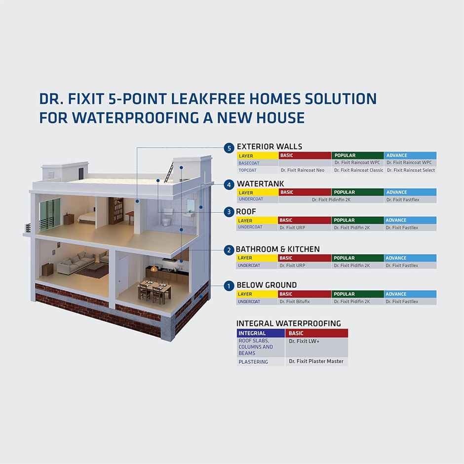Dr. Fixit Sure Seal 1kg-DIY Waterproofing for Damp Walls & Roof Quick Patch Repair