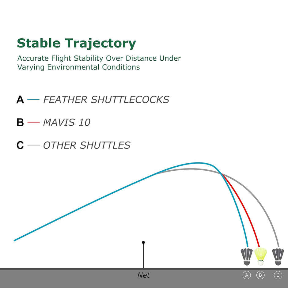 Yonex Mavis 10 Nylon Shuttlecock, Yellow, Pack of 6 (Green Cap)