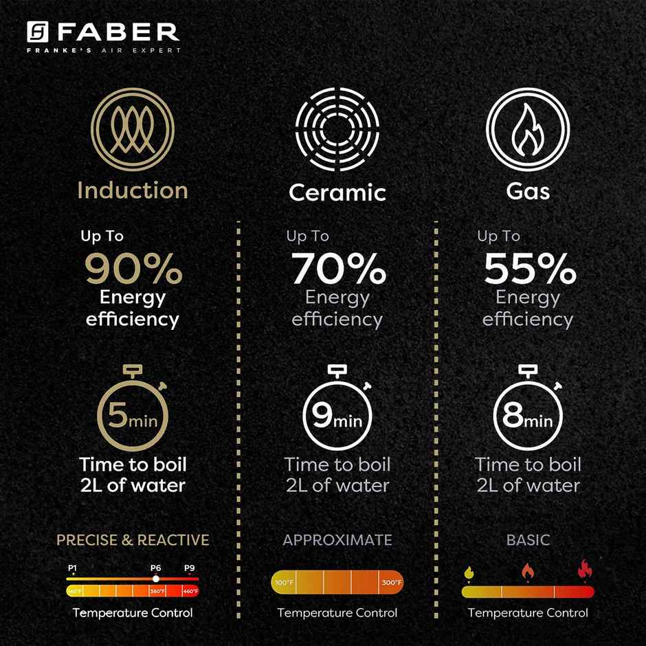 Faber Zion 1600W Induction Stove | 5 Auto-Cook Functions | LED Display Touch Control | Black