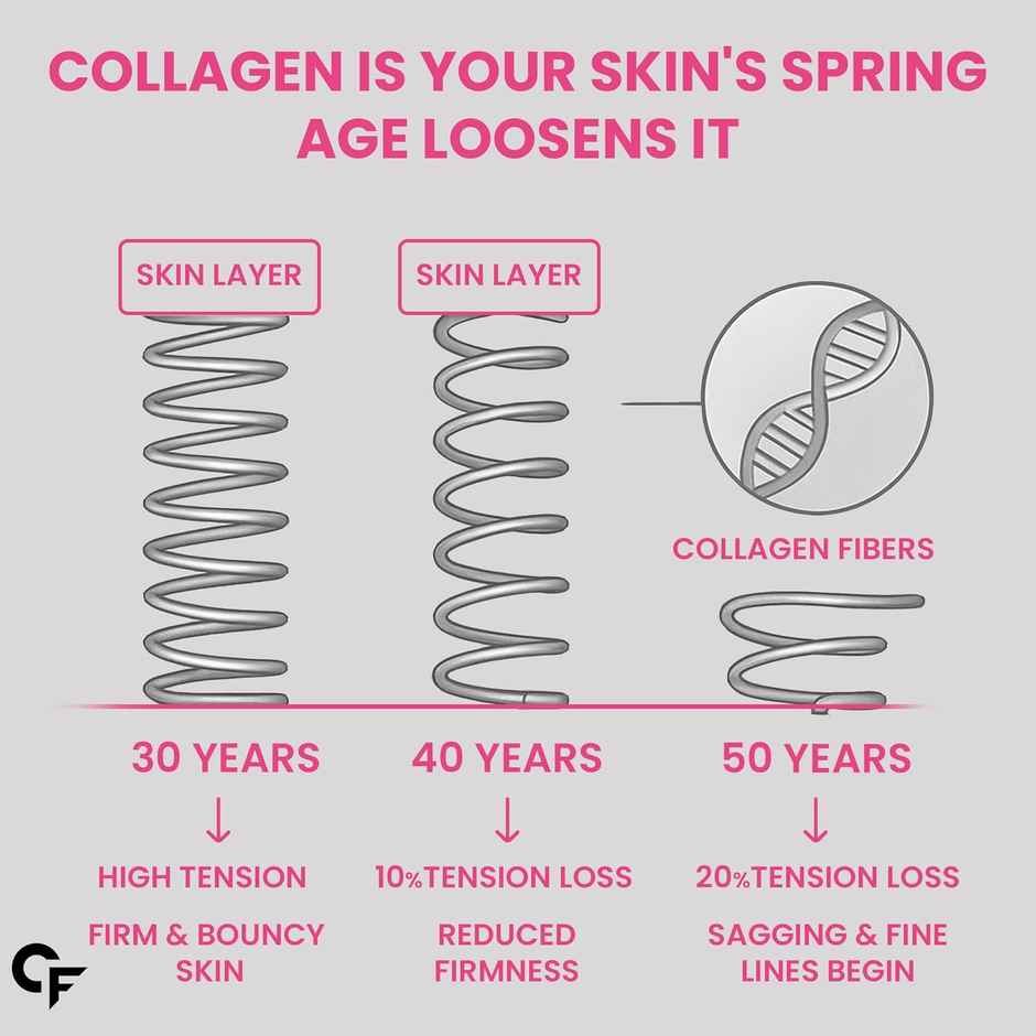 Carbamide Forte Collagen Supplements Collagen tablet For Women & Men Type I & III Hydrolyzed Peptide