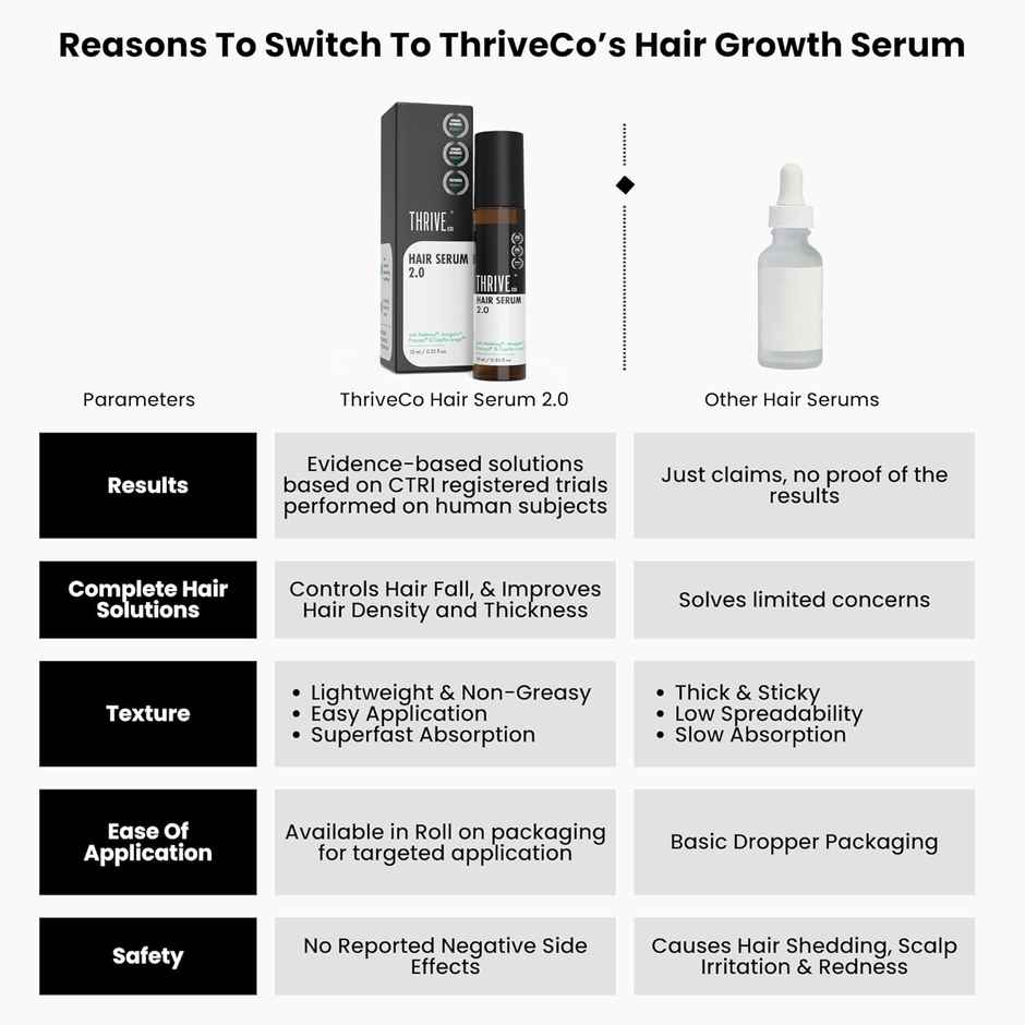 Thriveco Hair Growth Serum 2.0 - For Hair Growth & Hair Fall Control | Men & Women