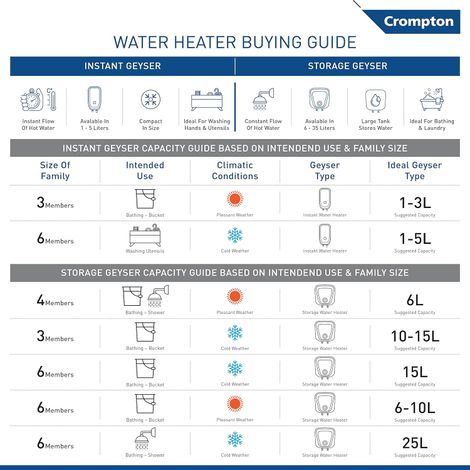 Crompton InstaBliss 3-L Instant Water Heater (Geyser) with Advanced 4 Level Safety (Ivory)