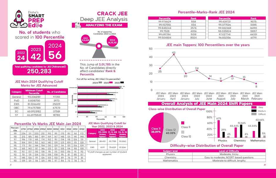 Disha's 164 New Syllabus Topic-wise JEE Main Online (2024 - 2012) & Offline (2018 - 2002) Chemistry