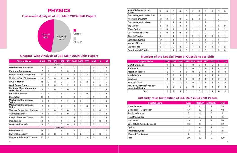 Disha's 164 New Syllabus Topic-wise JEE Main Online (2024 - 2012) & Offline (2018 - 2002) Physics