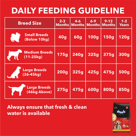 Drools Chicken And Egg Puppy Dry Dog Food (3 kg) With Free 1.2 kg