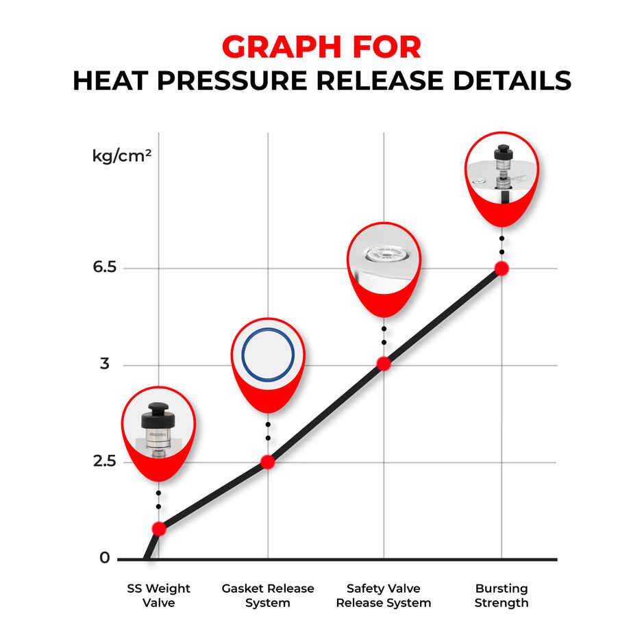 Master Stainless Steel Outer Lid Pressure Cooker 3 L, Gas and Induction Stove Compatible