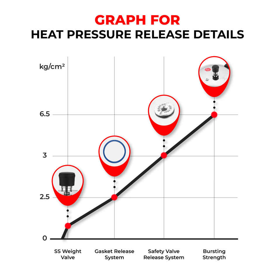 Master Stainless Steel Flat Outer Lid Pressure Cooker 5 L, Gas and Induction Stove Compatible