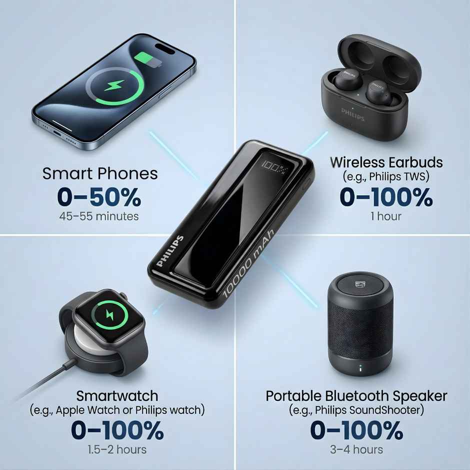 Philips 10000mAh 22.5W Max Fast Charging Power Bank with Digital LED Display | Slate Black