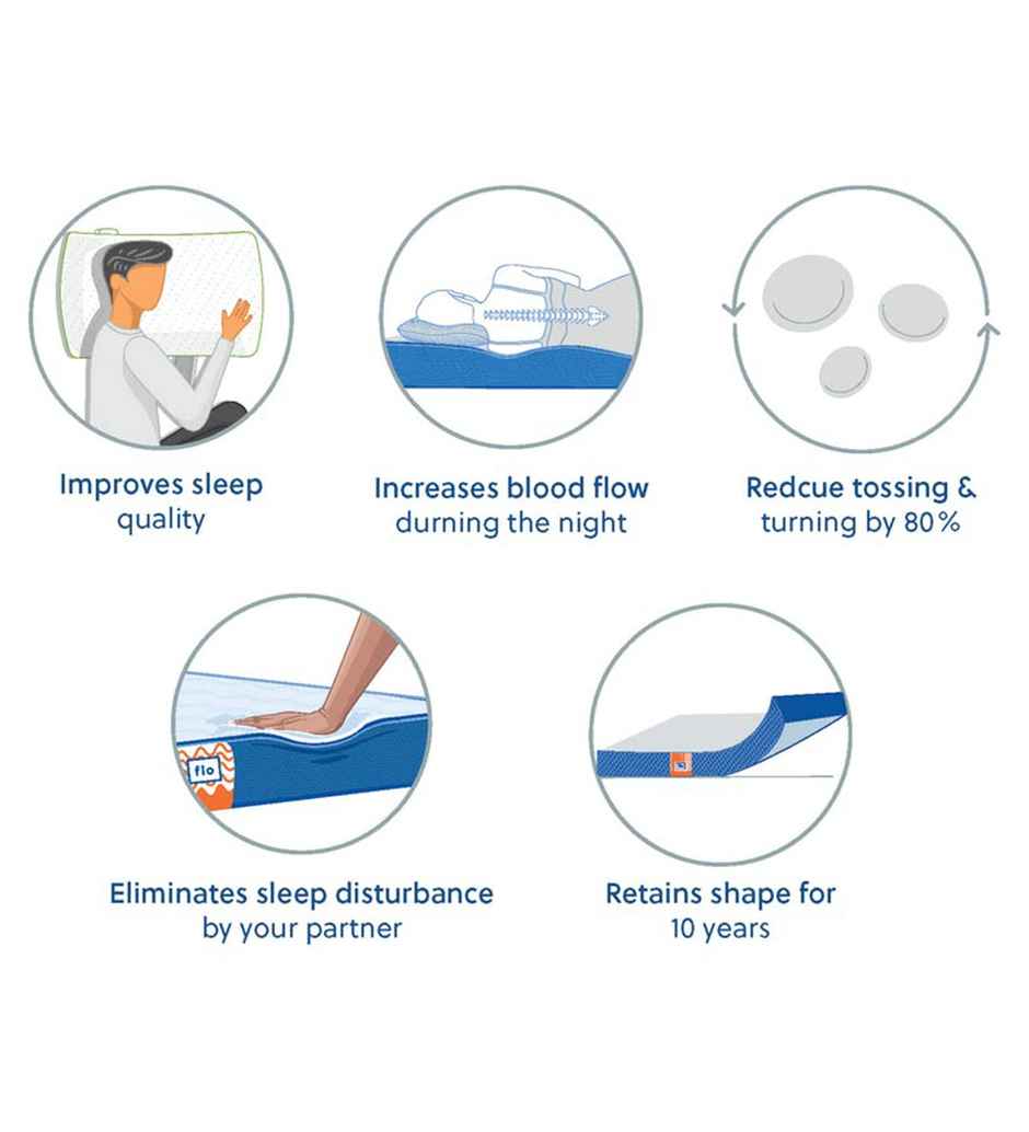 Flo Ortho Mattress Sleep Well with our Mattress | 6 inch Mattress in King Size (72 x 72 x 6 inch)