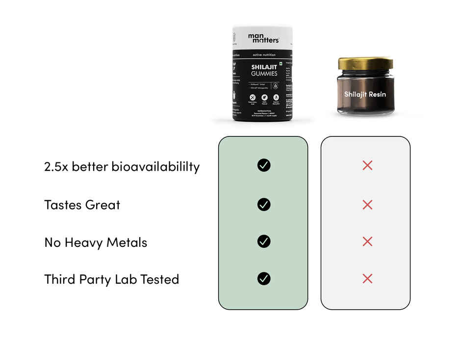 Man Matters Shilajit Gummies | Boosts Stamina | Strength | Improves Energy