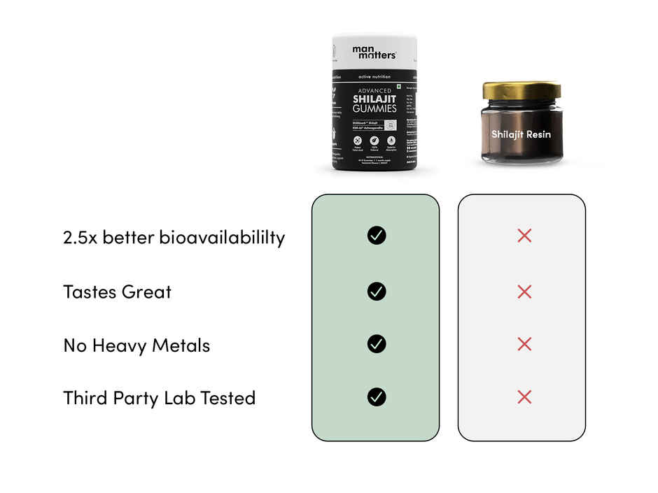 Man Matters Shilajit Gummies Advanced | Boosts Stamina & Energy levels