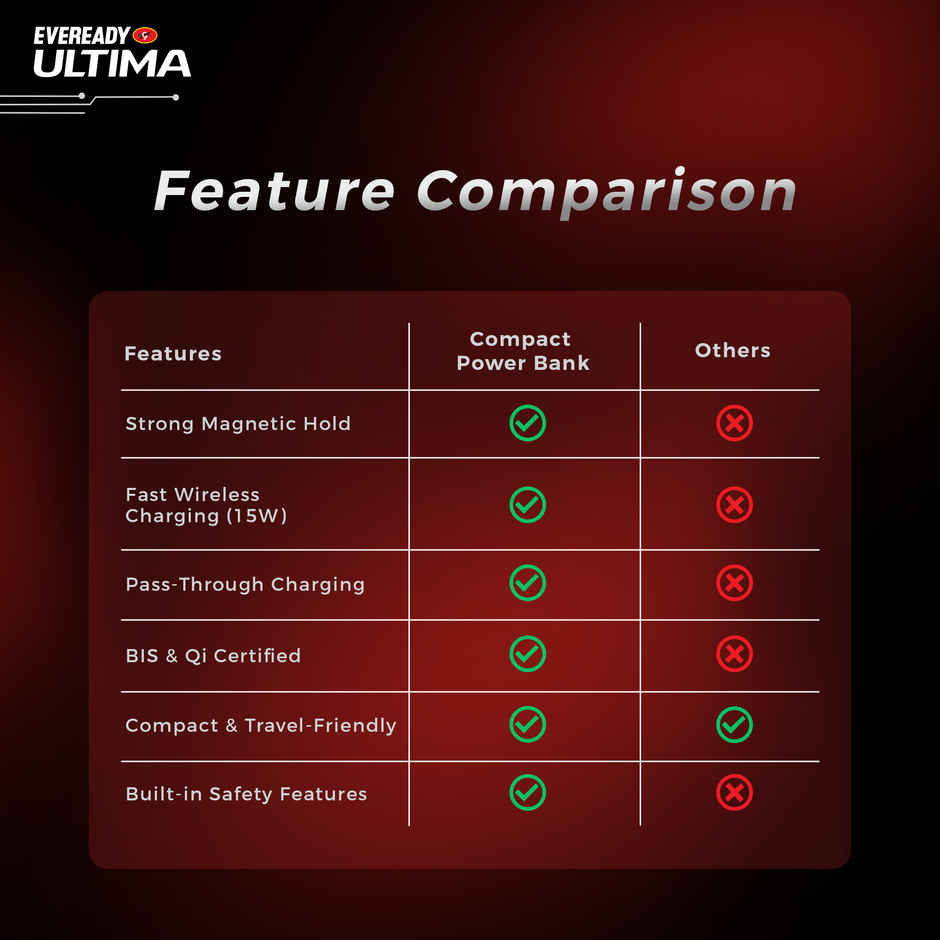 Eveready Ultima 10000 mAh Regular | Power Bank Compatible With Magsafe and Digital Display - PB31