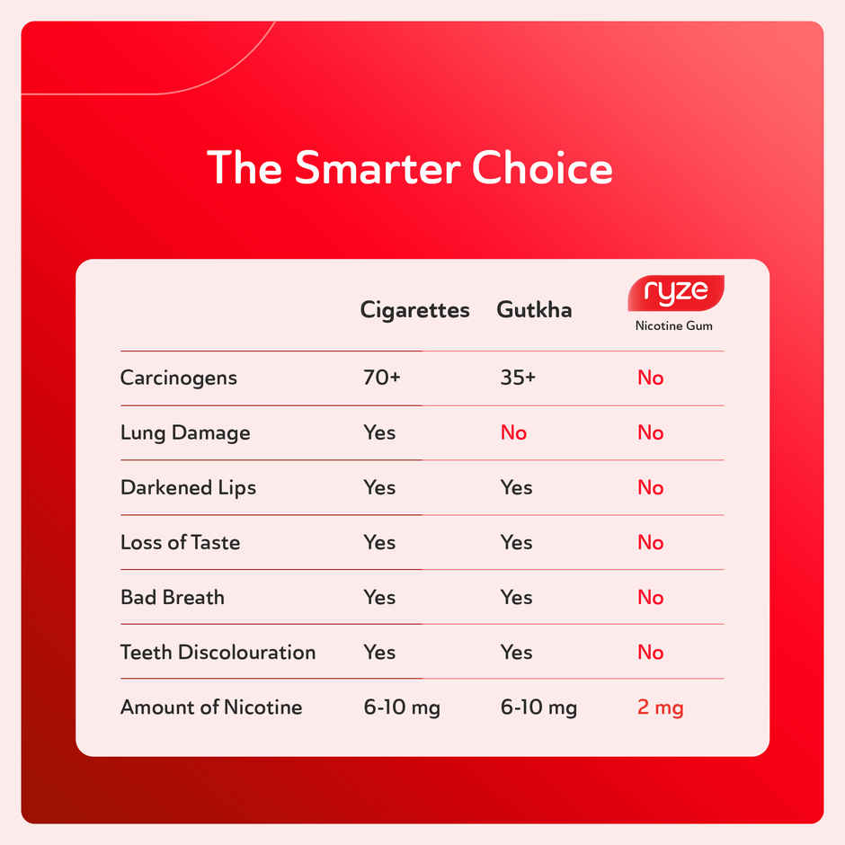 Ryze Nicotine Gums 2Mg (Fresh Fennel) Gums Single Pack - 9 Gum Blister Combo