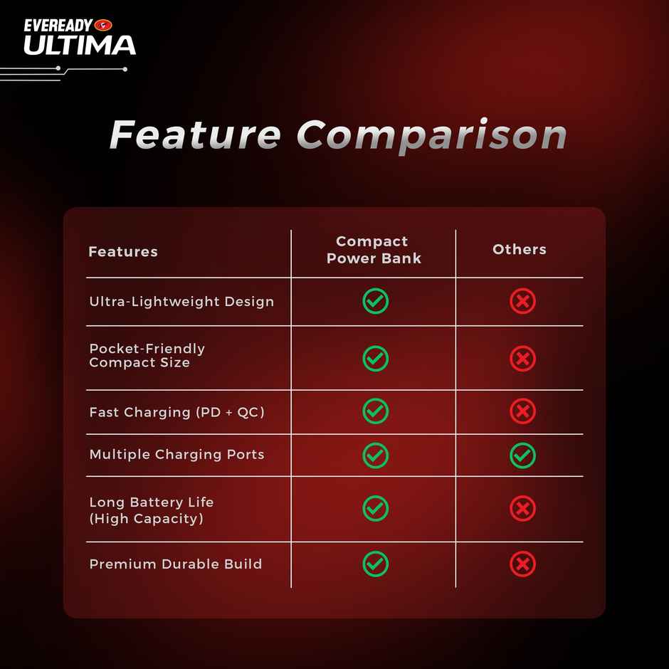 Eveready Ultima 10000 mAh Compact | Power Bank With Cable and Digital Display - PB20