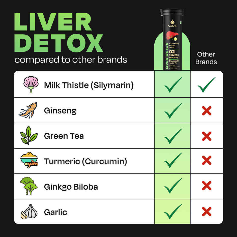 Auric Liver Detox Supplement | Milk Thistle With 9 More Ayurvedic Herbs | 20 Tablets| Liv 365