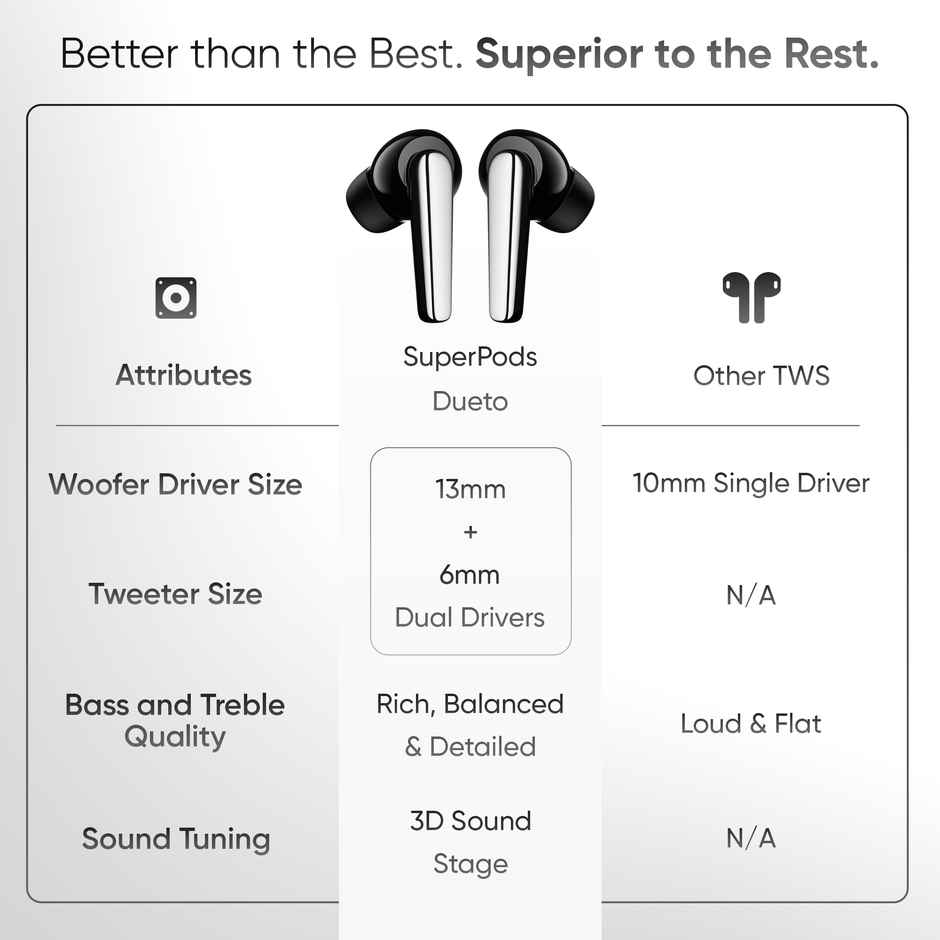 Mivi Superpods Dueto (Flagship Launch), Dual Drivers, 13Mm Woofer, 6Mm Tweeter Earbuds Bluetooth-Black