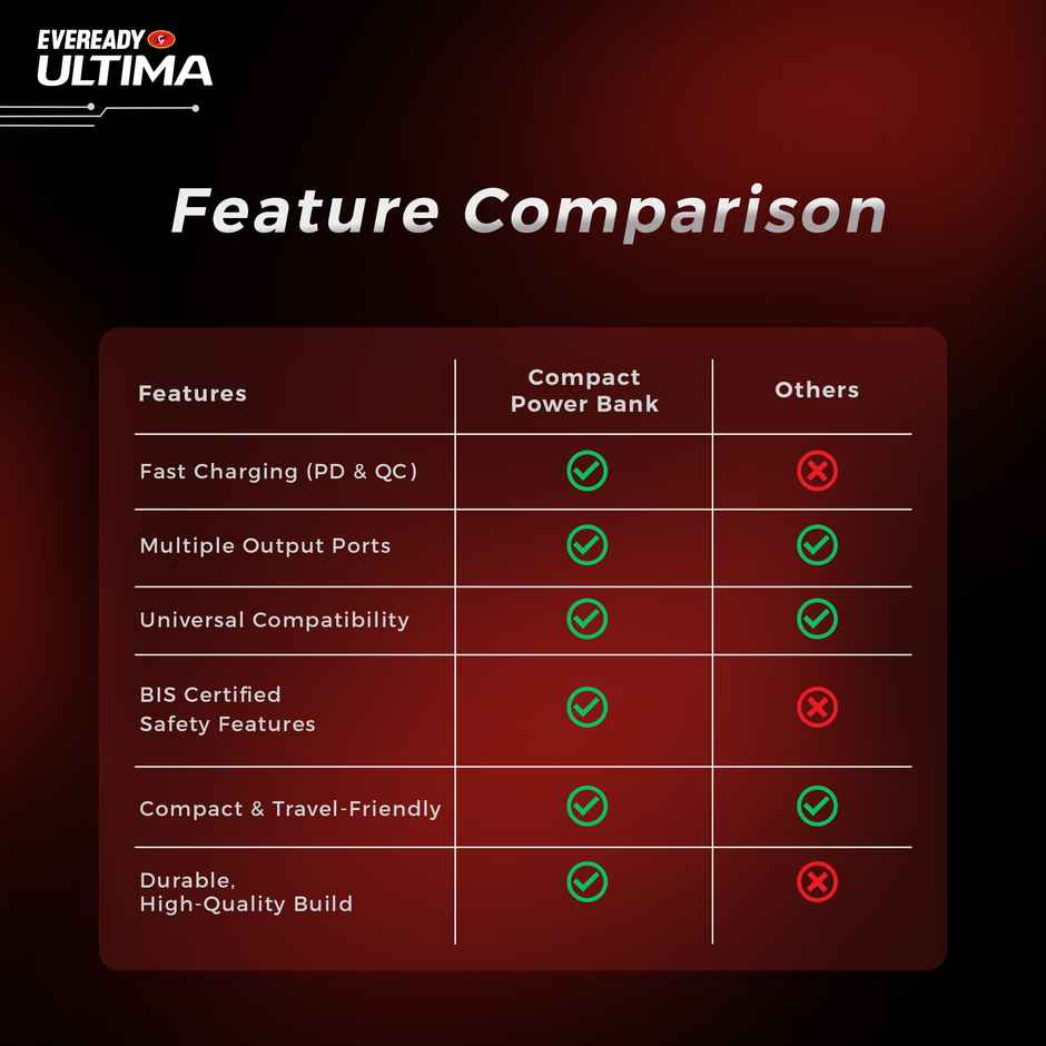 Eveready Ultima 10000 mAh Regular | Power Bank With Cable and Analog Display - PB01