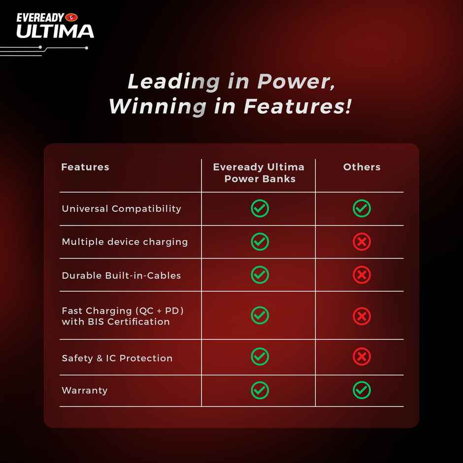 Eveready Ultima 20000 mAh Regular | Power Bank With Built - in - Cable and Digital Display - PB11