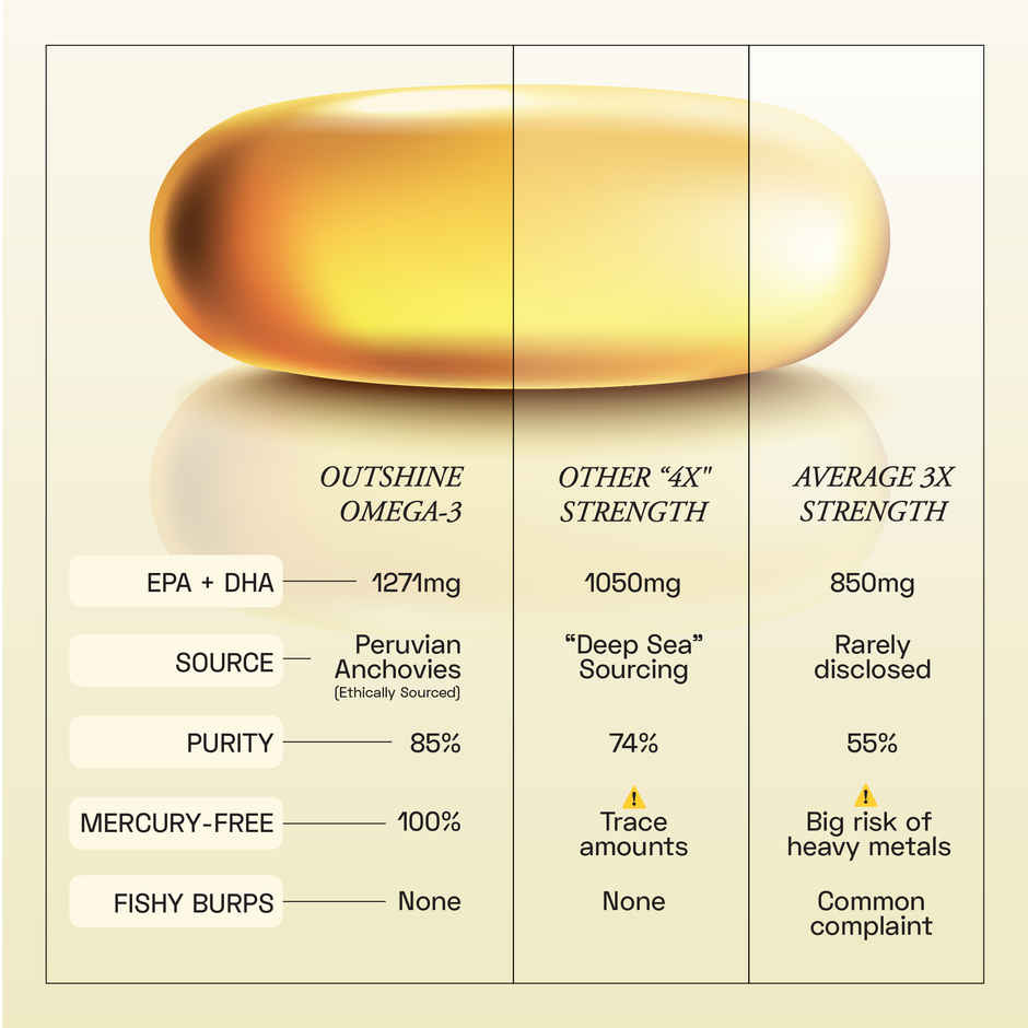 Ace Blend Outshine Omega 3 Fish Oil Capsules | 4x Strength | 743mg EPA 528mg DHA