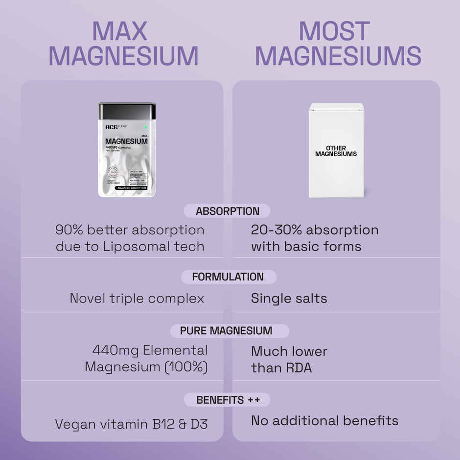 Ace Blend Max Magnesium Tablets 440mg | Magnesium Glycinate - Liposomal Lipoza - Aquamin