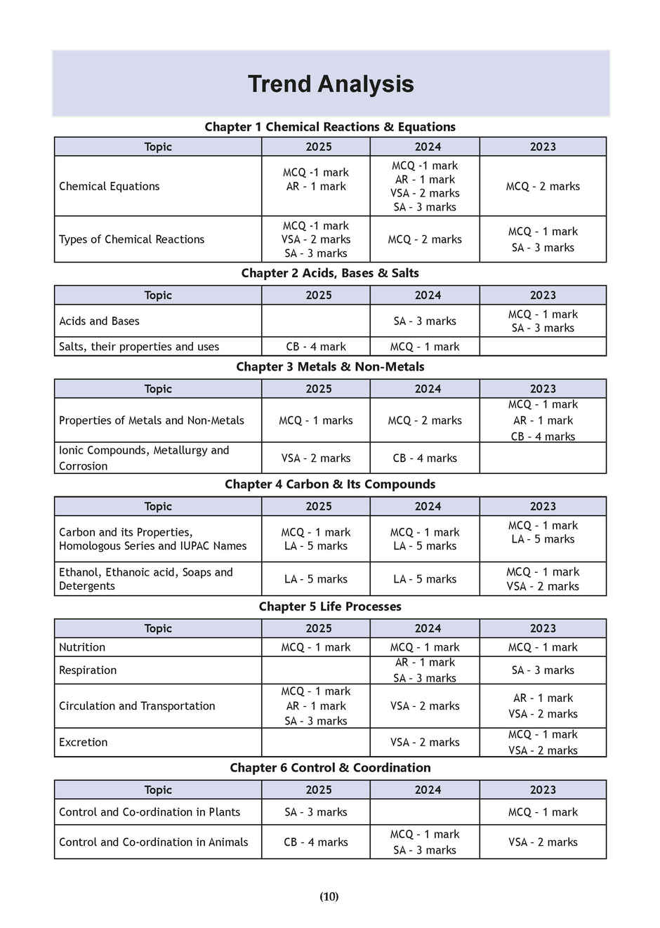 CBSE 15 Sample Question Papers Class 10 Science for 2026 Board Exam