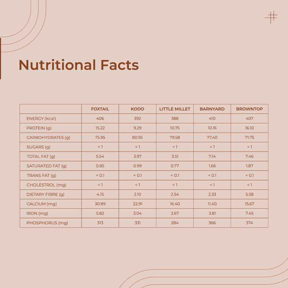 The Millet Company Millet Combo Pack Of 5 | Foxtail Kodo Barnyard Browntop And Little Millet