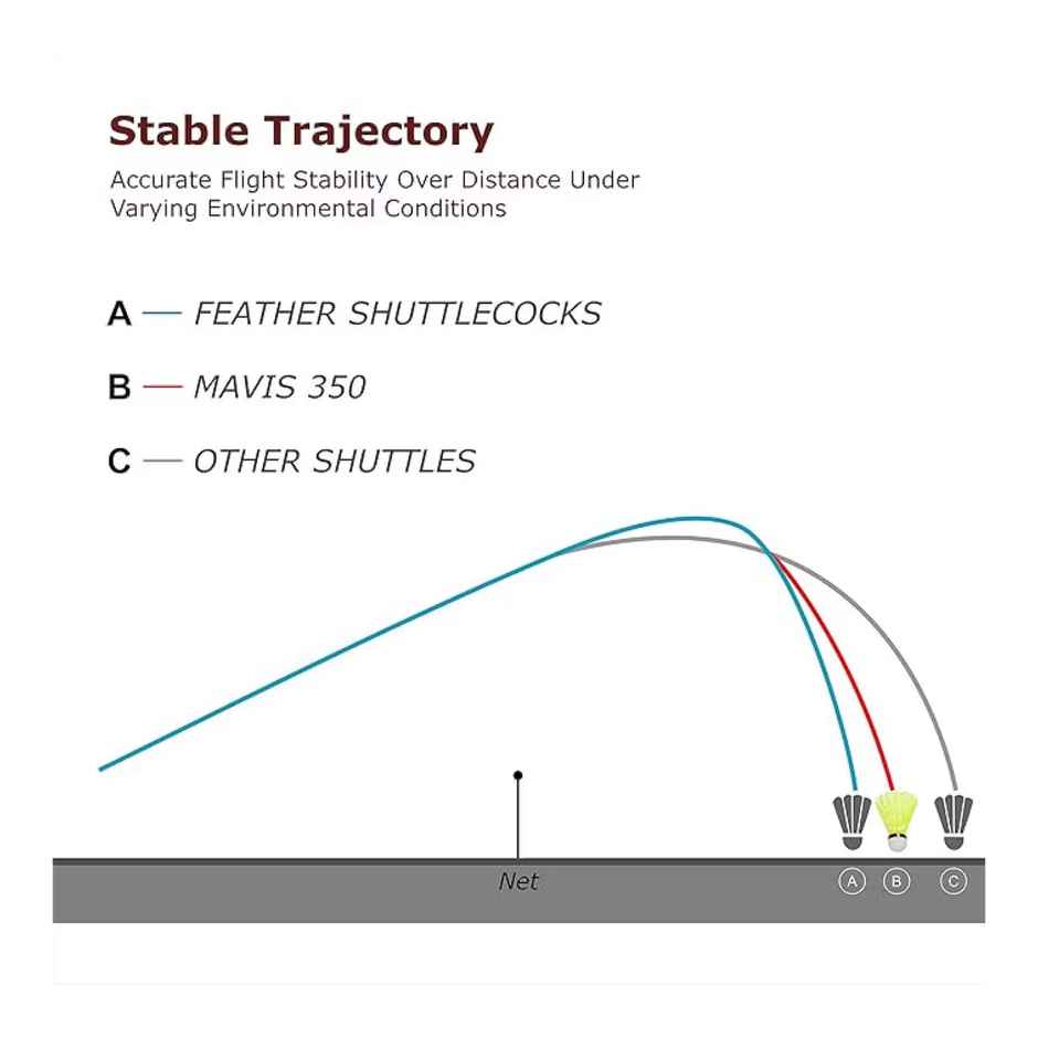 Yonex Mavis 350i Nylon Green- Yellow Badminton Shuttlecock