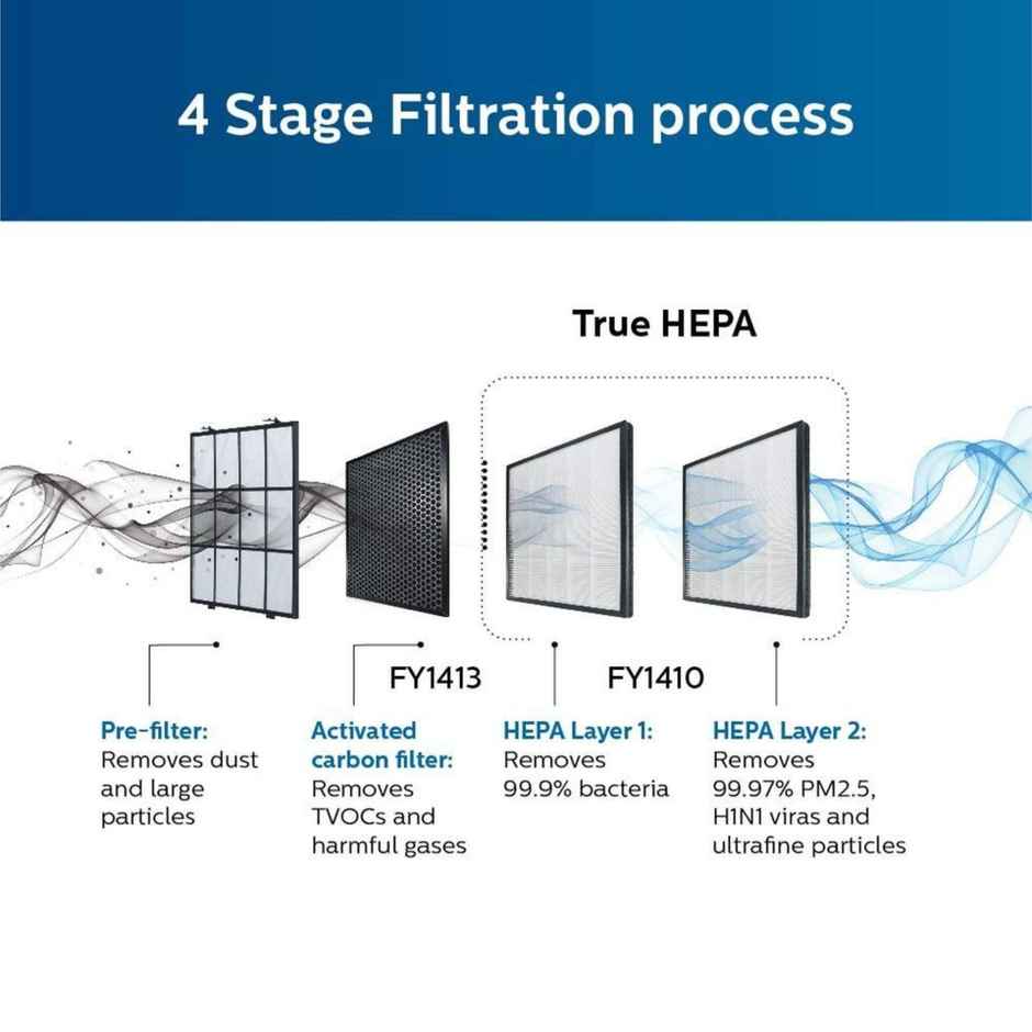 Philips Ac1215/20 Air Purifier - Long Hepa Filter Life