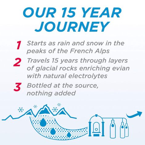 Evian Natural Mineral Water