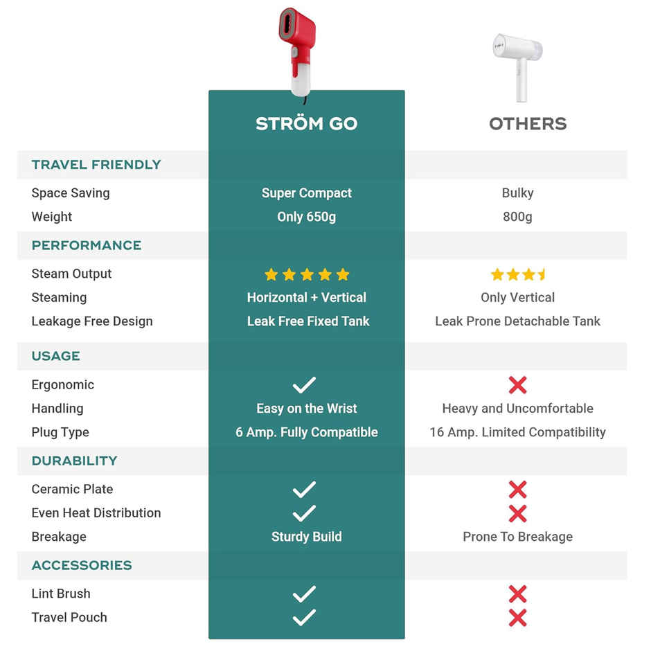 Nuuk Strom Go Comapct Garment Steamer | min Steam + 100ml Tank