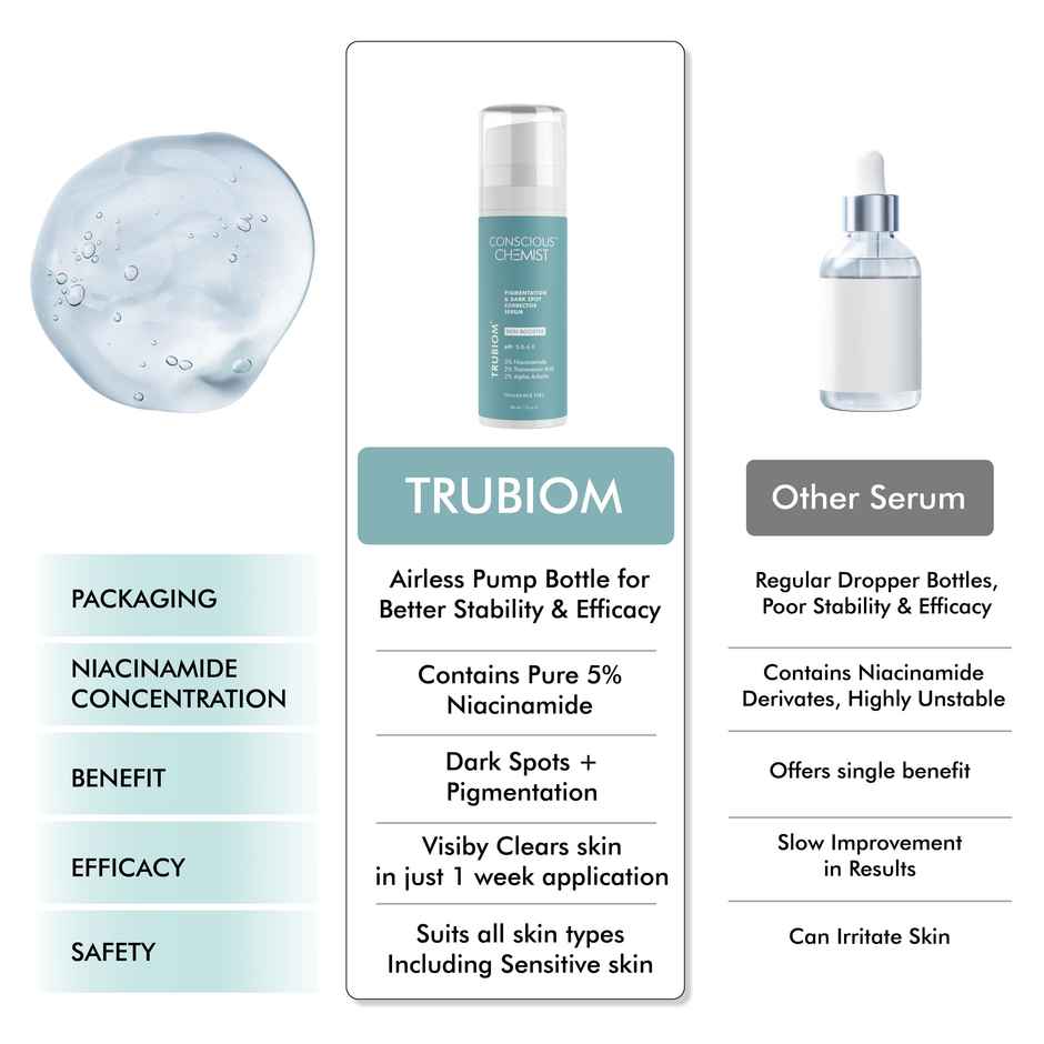 Conscious Chemist Trubiom 5% Niacinamide Serum + 1% Zinc Improves Acne Scar & Uneven Skin Texture