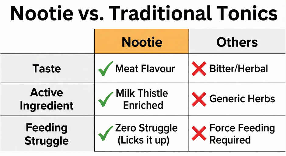 Nootie Total Wellness Multivitamin Dogs & Cats Supplement Syrup