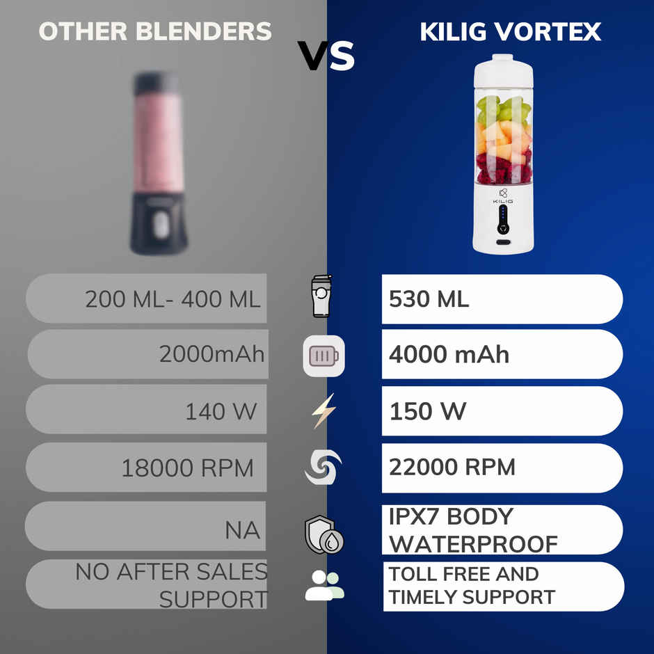 Kilig Vortex Portable Blender | 530 ml | 4000 mAh | 6Sided Blade | 22k RPM | White