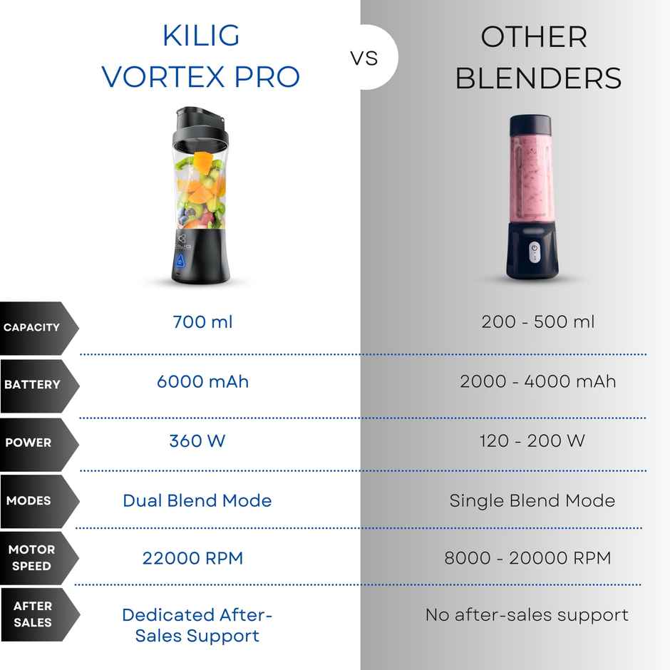 Kilig Vortex Pro 360W Dual Mode Portable Blender | 6000 mAh | 22000 RPM | 6 Sided Blade