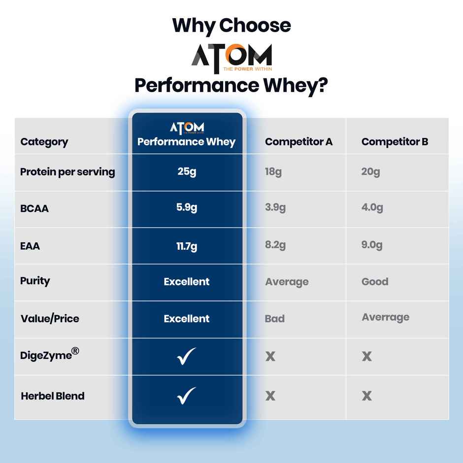 AS-IT-IS ATOM Performance Whey with Herbs & DigeZyme | 25g Protein | Chocolate