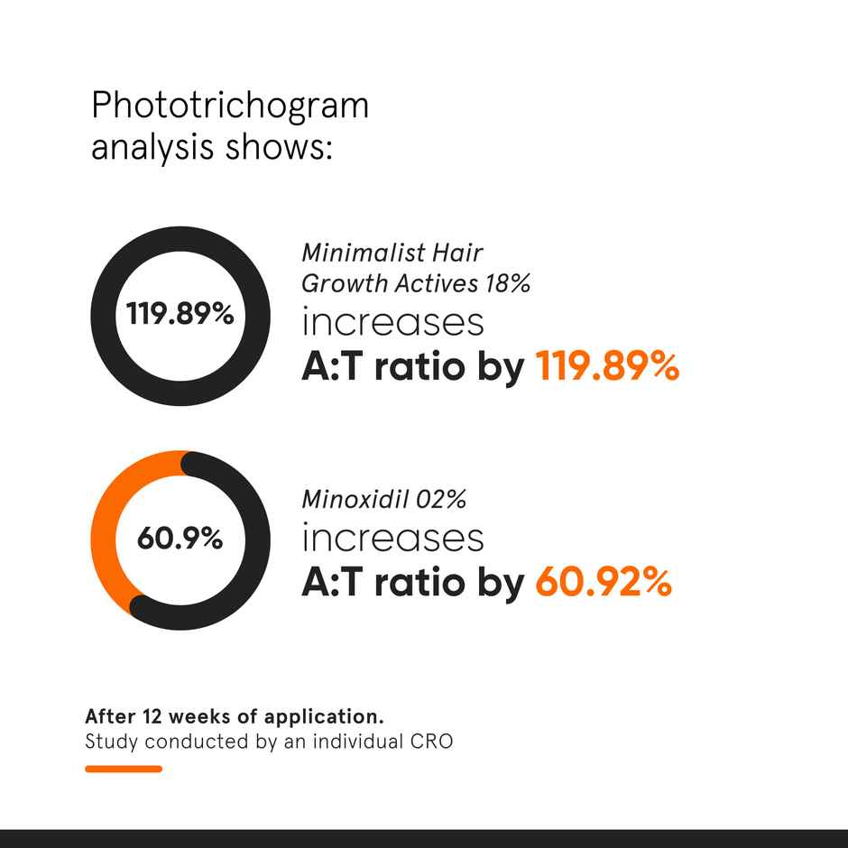 Minimalist Hair Growth Actives 18% Hair Serum