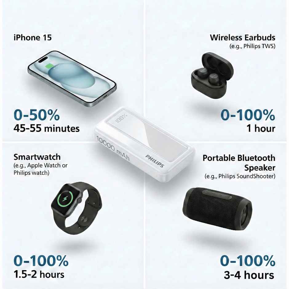 Philips 10000mAh 22.5W Max Fast Charging Power Bank with Digital LED Display | Alba White