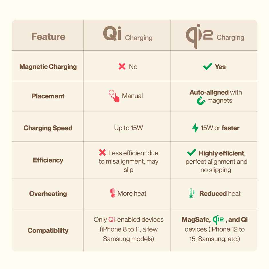 Ambrane 15W Qi-2 & Magsafe Wireless Charger with 60W Type C Cable for iPhone 15/15 Pro/15 Pro Max,iPhone 14/14 Pro/14 Pro Max,iPhone 13/12,Samsung & Other Qi-2 Device + Magnetic Ring (Aerosynq),Black