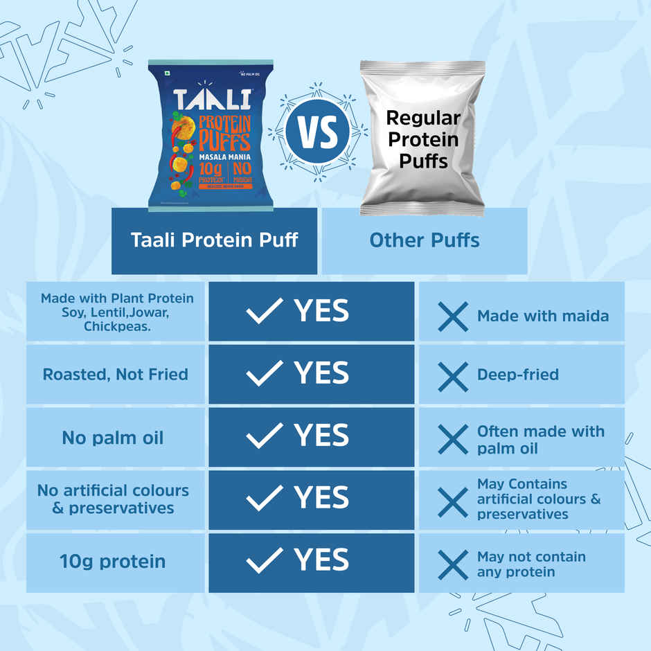 Taali Protein Puffs | Masala Puff, Roasted, Corn & Jowar, No Maida, Rich in Protein