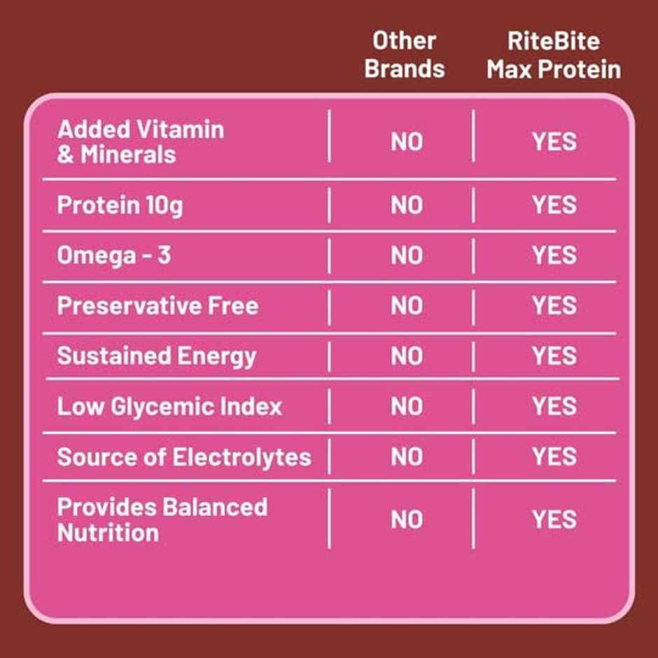 RiteBite Max Protein 10g Protein Bar Fruit & Nut