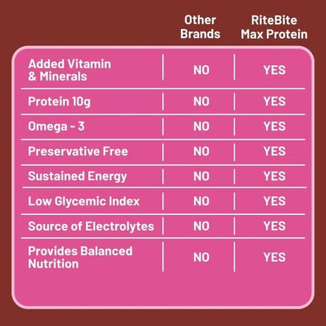 RiteBite Max Protein 10g Protein Bar Fruit & Nut