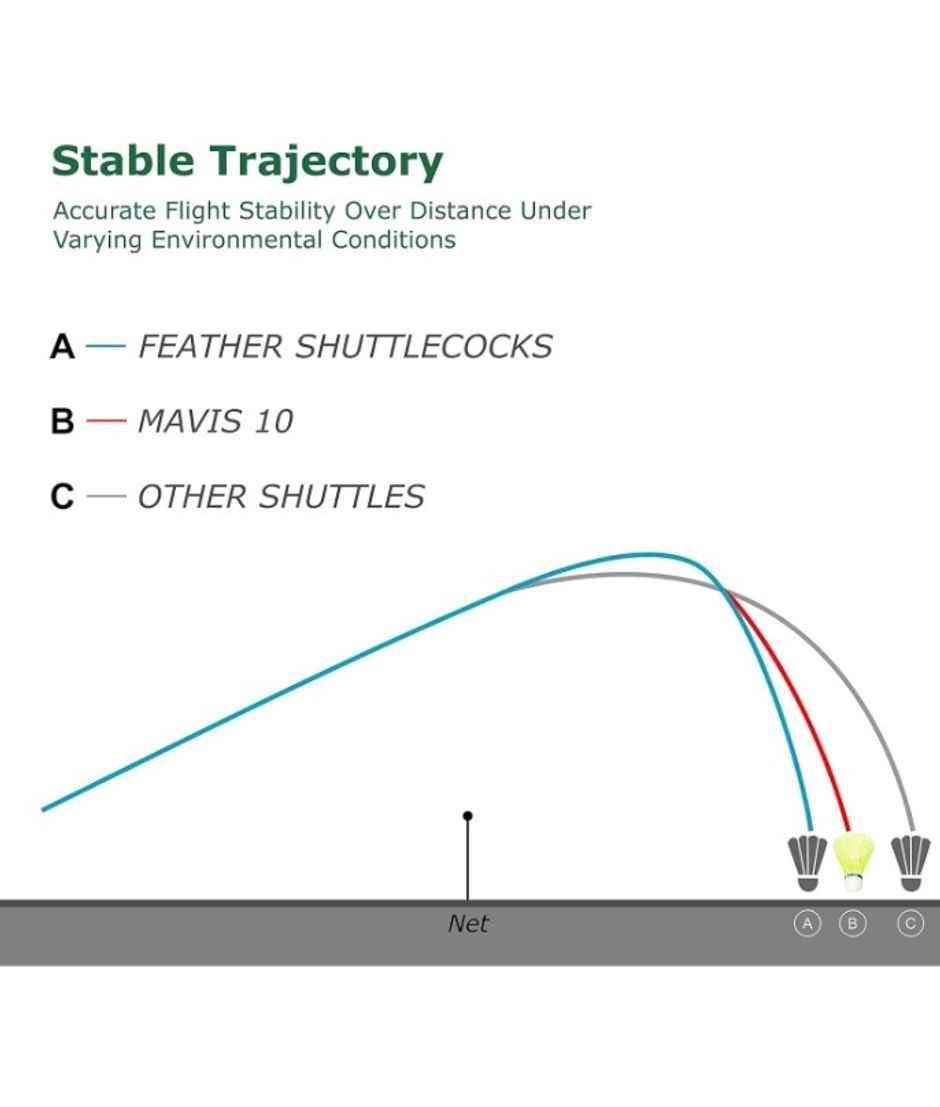 Yonex Mavis 10 Nylon Shuttle Cock