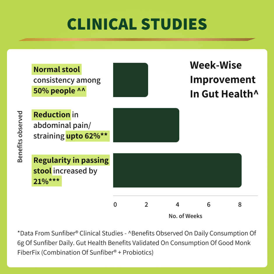 Good Monk Fiber Fix | Relieves Constipation, Bloating & Gas | Gut Health Powder | 90 Servings