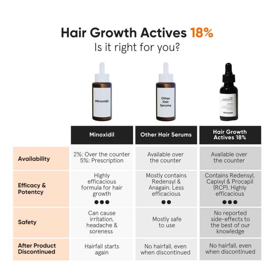 Minimalist Hair Growth Actives 18% Hair Serum