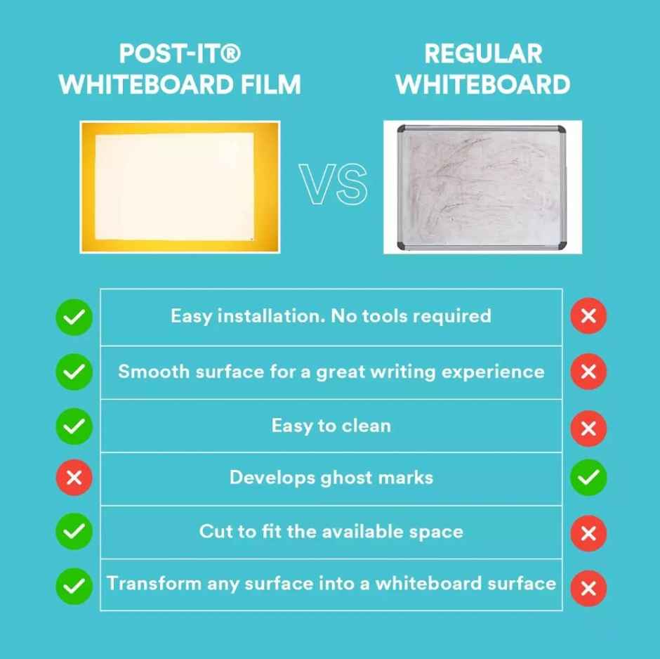 Post-It Dry Erase - Whiteboard Sticker (3ft x 2ft)| removes without residue