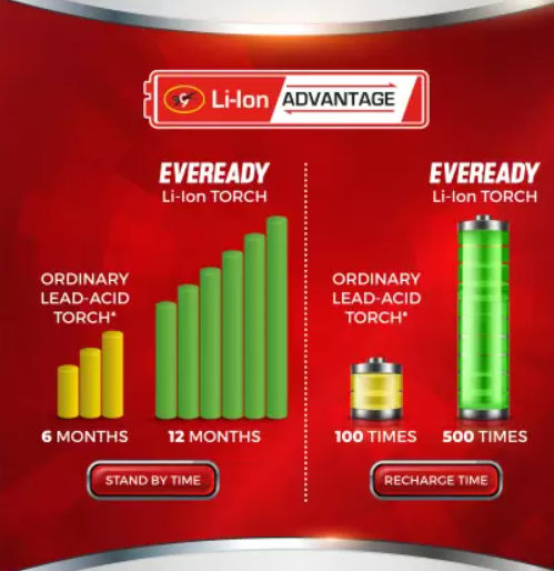 Eveready Tango 1.2W Rechargeable Torch - Red