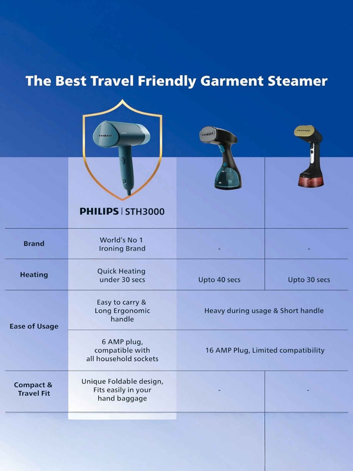 Philips STH3000/20 Handheld Garment Steamer, 1000 Watt, Compact & Foldable, Convenient Vertical Steaming, Kills 99.9% Bacteria - Reno Blue